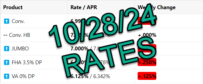 Mortgage Rates 📢 October 28th, 2024