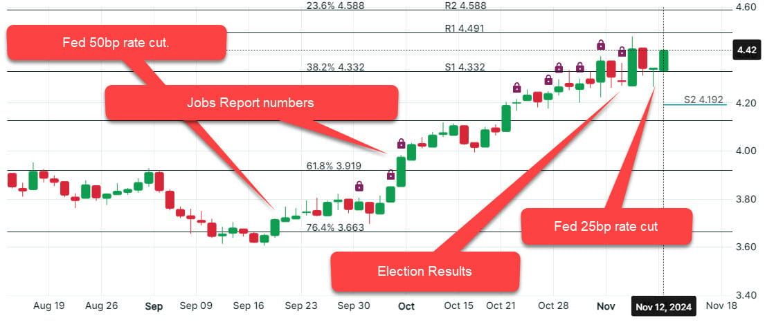 💸Markets Shift Ahead of CPI