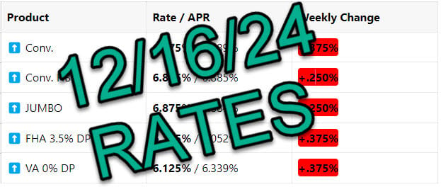 Mortgage Rates 📢 December 16th, 2024