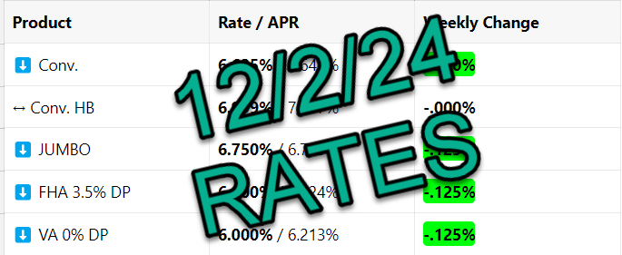 Mortgage Rates 📢 December 2nd, 2024