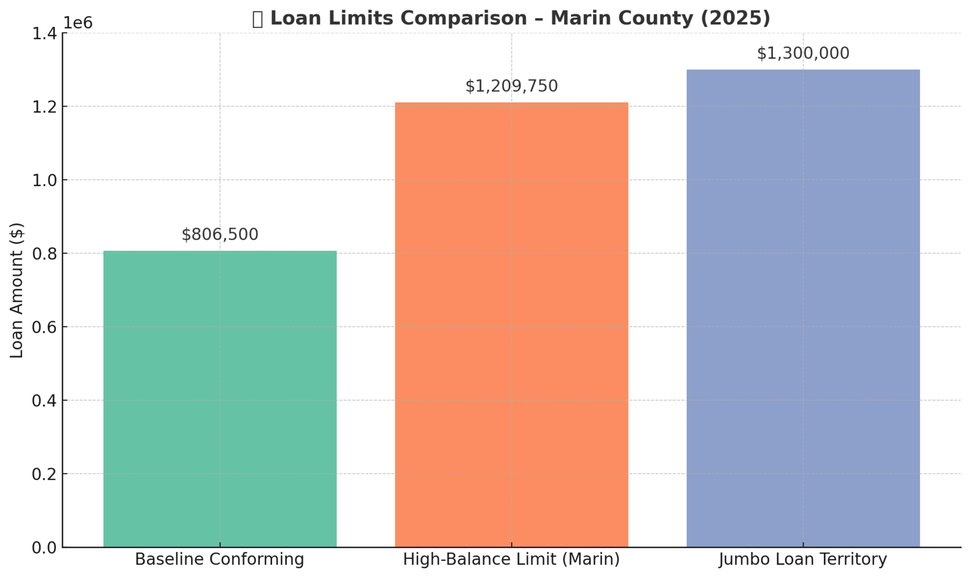 What is High Balance?