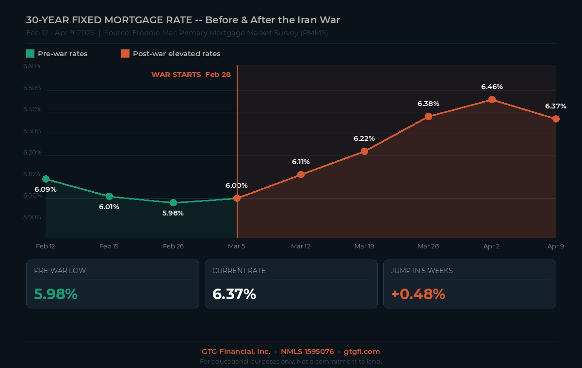 30-year mortgage rate chart showing rate increase after Iran war February to April 2026
