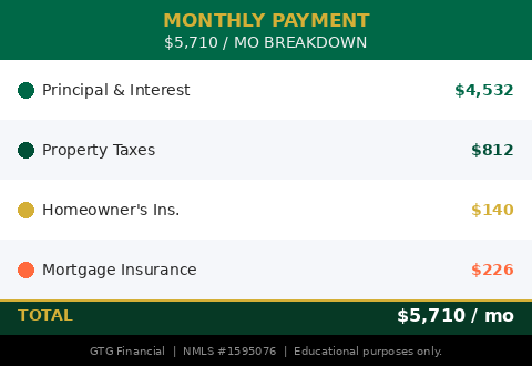Monthly payment breakdown: $5,710 total across principal and interest, property taxes, homeowner's insurance, and mortgage insurance — GTG Financial