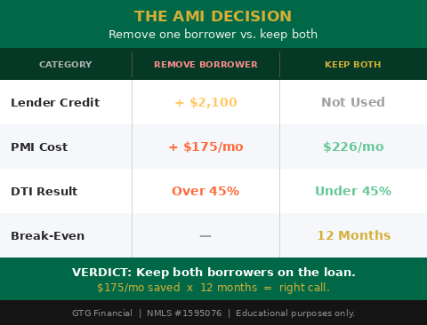 AMI decision comparison: removing one borrower vs. keeping both — GTG Financial deal deep dive