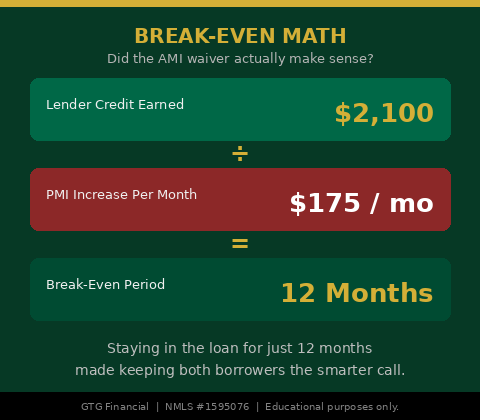 Break-even math: $2,100 lender credit divided by $175/mo PMI increase equals 12 months — GTG Financial
