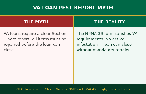 VA loan pest report: the myth vs. the reality — GTG Financial