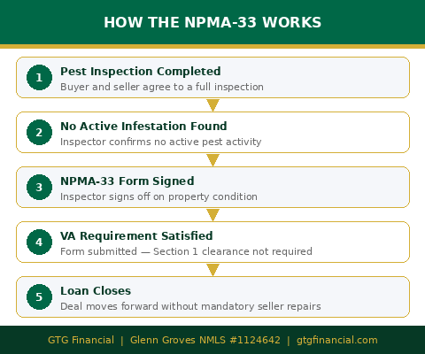 How the NPMA-33 form works step by step — GTG Financial