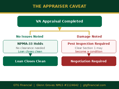 The appraiser caveat: when the NPMA-33 holds and when it doesn't — GTG Financial
