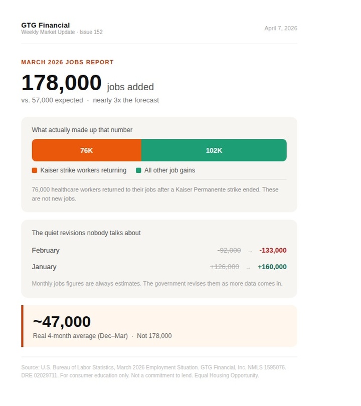 How to Read a Jobs Report and What It Actually Means for Mortgage Rates in Santa Rosa and Sonoma County