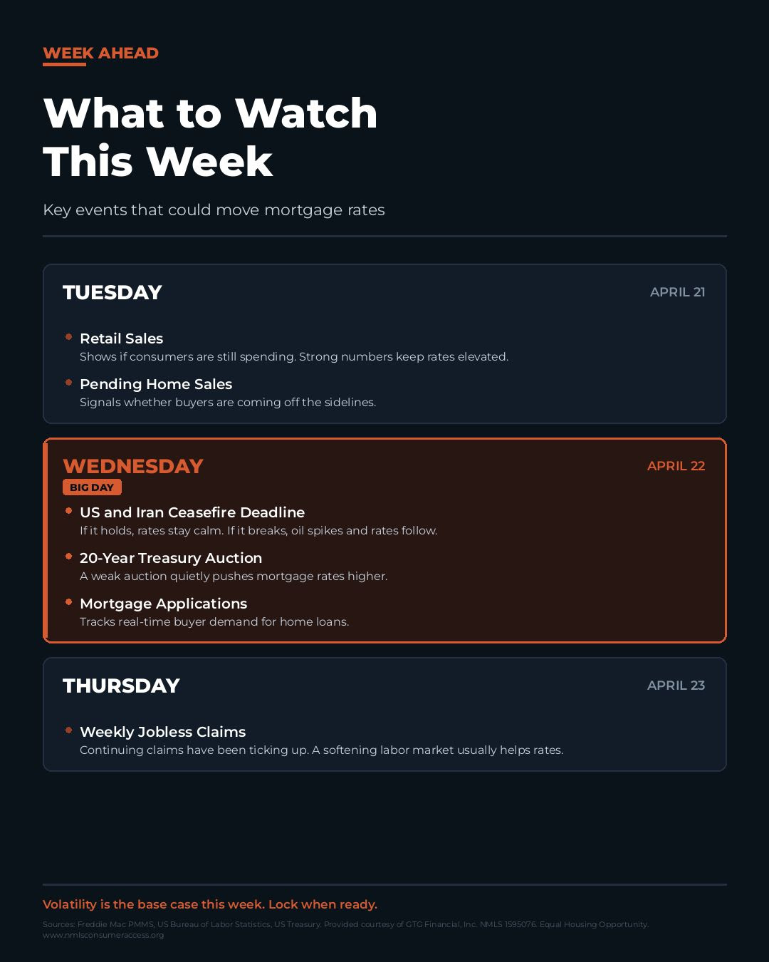 What to Watch This Week: Key events that could move mortgage rates — Tuesday April 21, Wednesday April 22, Thursday April 23 — GTG Financial