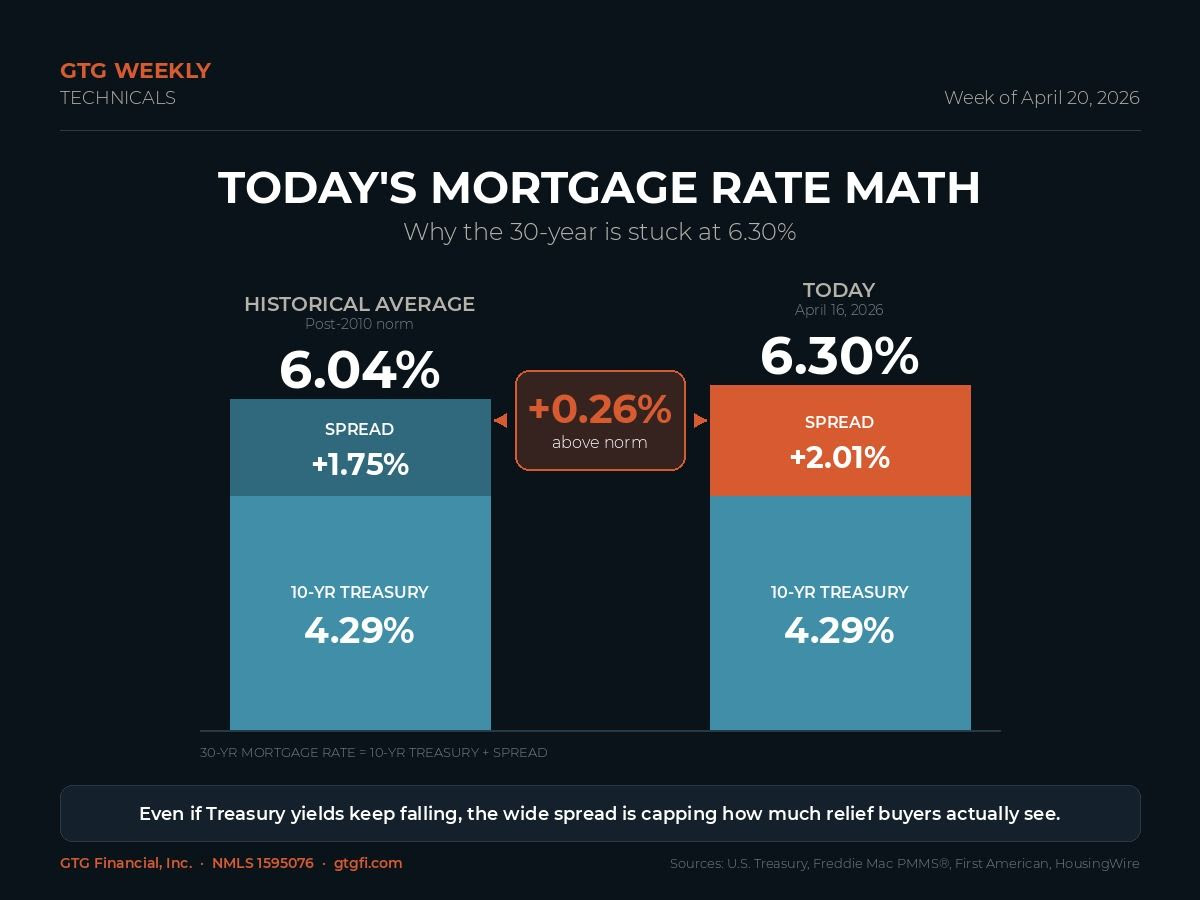Today's Mortgage Rate Math: Why the 30-year is stuck at 6.30% — GTG Financial Technicals, Week of April 20, 2026