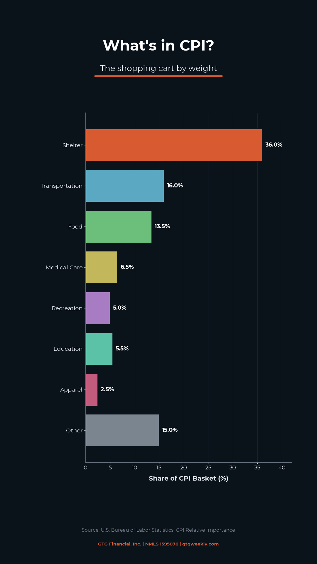 What is in CPI — shopping cart breakdown by category — GTG Financial