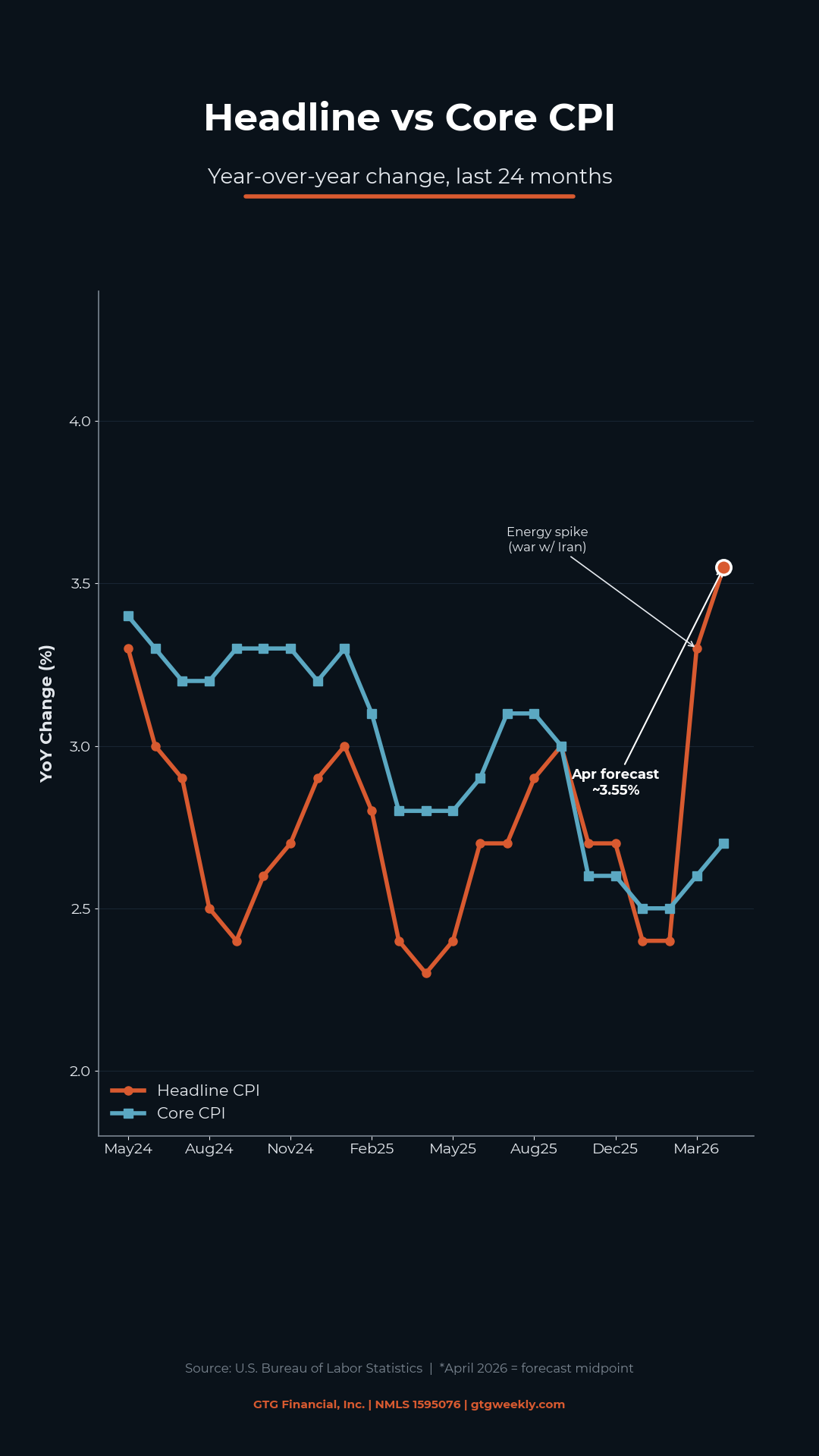 Headline CPI vs Core CPI over time — GTG Financial