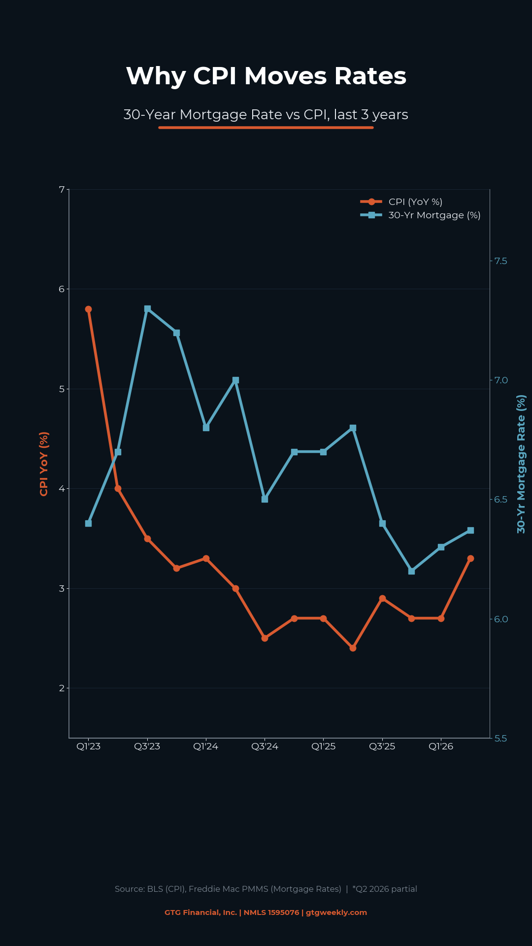 Why CPI moves mortgage rates — dual axis chart — GTG Financial