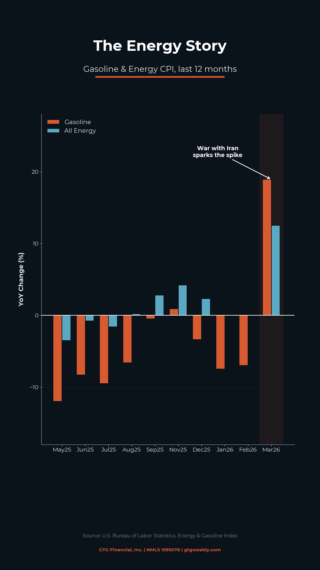 The energy story — gasoline and energy CPI year over year — GTG Financial