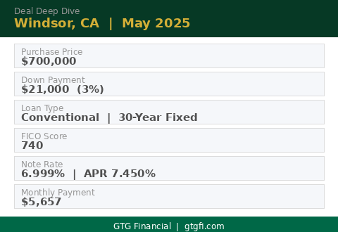 Deal snapshot — Windsor CA — $700,000 purchase price, $21,000 down payment, 3% — GTG Financial