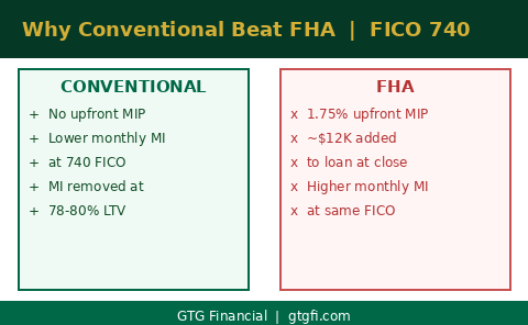 FICO 740 — conventional loan — no upfront MIP — cheaper mortgage insurance — GTG Financial