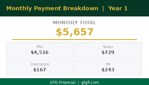 Monthly payment breakdown — $5,657 total — P&I $4,516 — taxes $729 — insurance $167 — MI $243 — GTG Financial