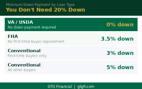 Minimum down payment by loan type — GTG Financial