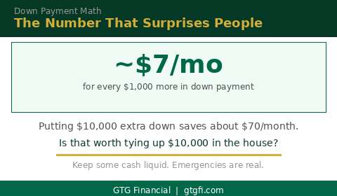 Down payment math — every $1,000 is about $7 per month — GTG Financial