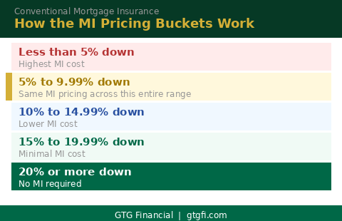 Conventional mortgage insurance pricing buckets — GTG Financial