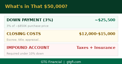What makes up the $50,000 cash to close in Sonoma County — GTG Financial