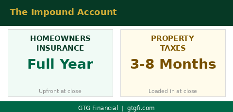 The impound account explained — homeowners insurance and property taxes — GTG Financial