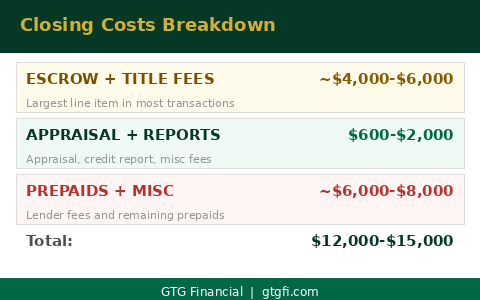 Closing costs breakdown for Sonoma County home buyers — GTG Financial