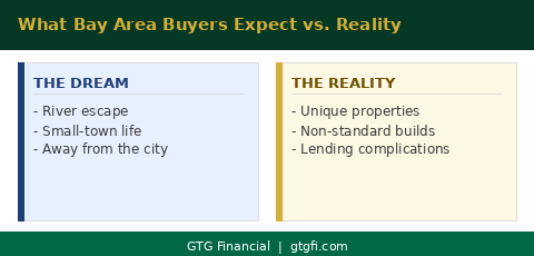 Bay Area buyers and the Russian River: dream vs reality - GTG Financial