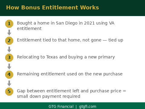 How VA bonus entitlement works — GTG Financial