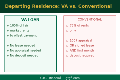 VA departing residence rule vs conventional — GTG Financial