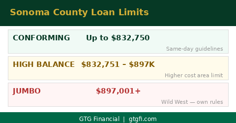 Sonoma County loan limit tiers — conforming, high balance, jumbo — GTG Financial