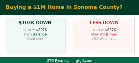 $1M home — put $103K down to stay in high balance and avoid jumbo — GTG Financial