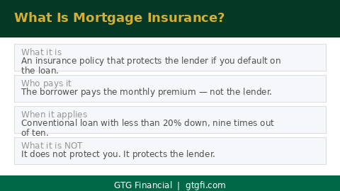 What mortgage insurance is — protects the lender, paid by the borrower, applies to conventional loans under 20% down — GTG Financial