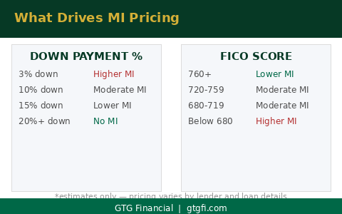 Two factors that drive MI pricing — down payment percentage and FICO score — GTG Financial