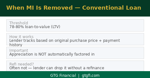 When MI is removed — 78 to 80% loan-to-value threshold — often no refinance required — GTG Financial