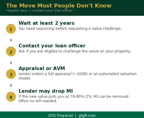 How to challenge the value and potentially remove MI early without a refinance — GTG Financial