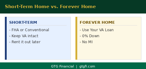 When not to use your VA loan - short-term home vs forever home - GTG Financial