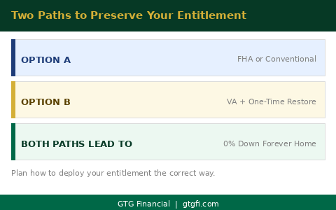 VA entitlement strategy - FHA conventional or one-time restoration - GTG Financial