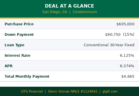 Deal at a glance: $605,000 condo purchase in San Diego — GTG Financial