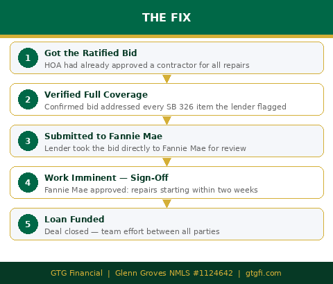 The fix: ratified bid submitted directly to Fannie Mae — GTG Financial