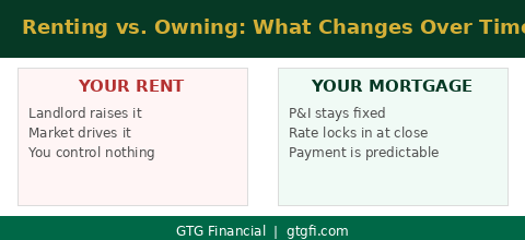 Renting vs. owning — rent keeps going up, mortgage payment stays fixed — GTG Financial