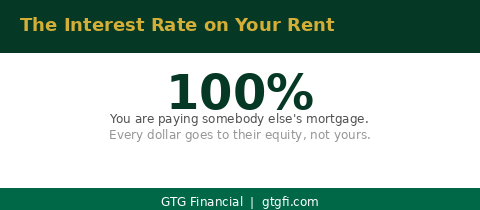 The interest rate on your rent is 100% — GTG Financial