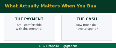 Two things that matter when buying — the payment and the cash — GTG Financial