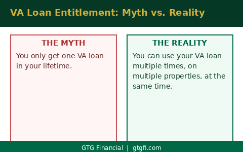 VA loan entitlement myth vs reality — GTG Financial