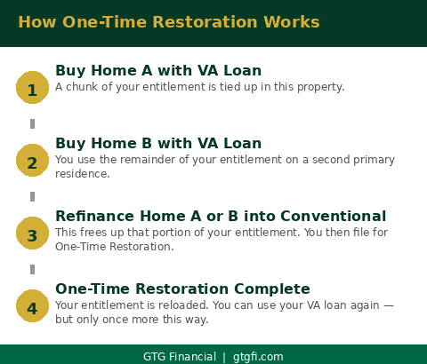 How one-time restoration works — GTG Financial