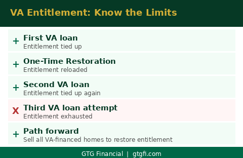 VA entitlement limits — what veterans need to know — GTG Financial