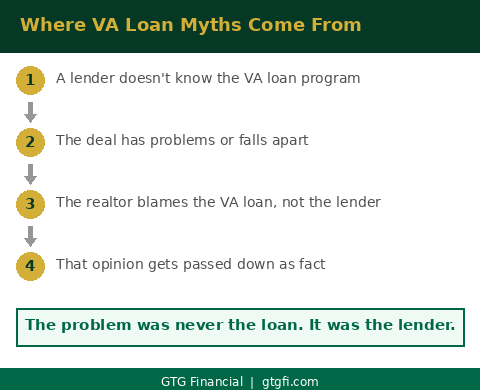 Where VA loan myths come from — GTG Financial