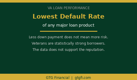 VA loan default rate — GTG Financial