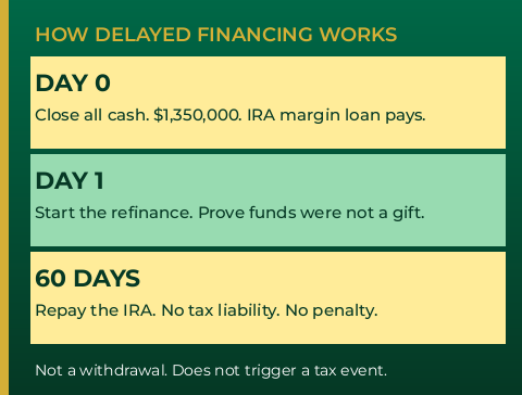 How delayed financing works - IRA margin loan - GTG Financial